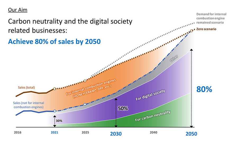 Road to 2050: NGK contributes to achieving carbon neutrality and digital society with its unique ceramic technologies